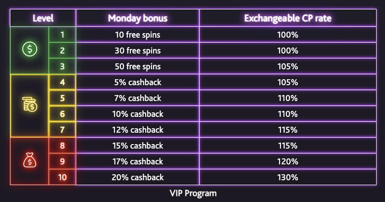 7BitCasino VIP 프로그램